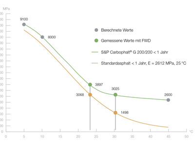 Der Einsatz von S&P Carbophalt® G 200/200 hatte einen messbaren Einfluss auf die Steifigkeit des Asphalts.